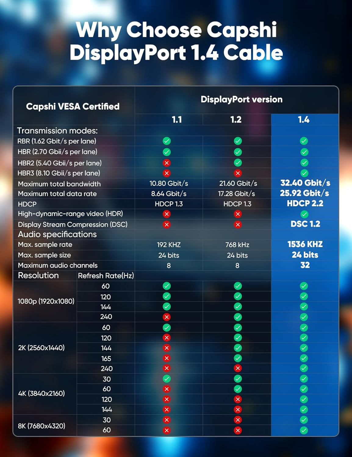 8K Displayport Cable 1.4, VESA Certified 6.6FT DP Cord (8K@60Hz, 4K@144Hz, 2K@240Hz), 32.4Gbps Display Port Cable for Gaming Monitor, Graphic, PC, HDR/HDCP 2.2/Freesync/G-Sync, Braided, Grey